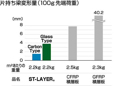 片持ち梁変形量（100g先端荷重）