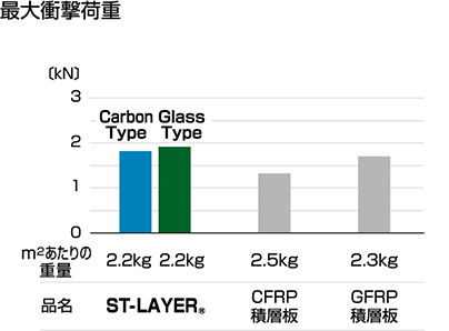 最大衝撃荷重